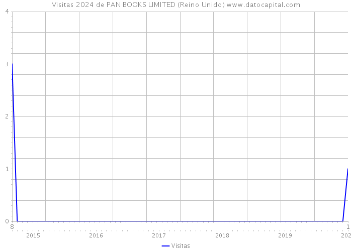 Visitas 2024 de PAN BOOKS LIMITED (Reino Unido) 