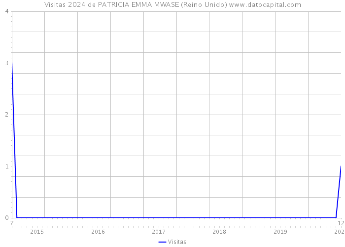 Visitas 2024 de PATRICIA EMMA MWASE (Reino Unido) 