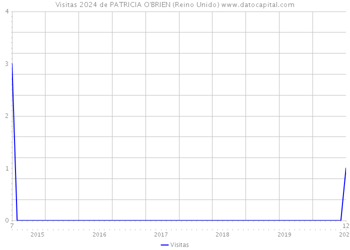 Visitas 2024 de PATRICIA O'BRIEN (Reino Unido) 