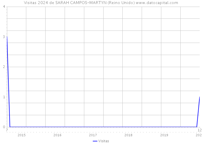 Visitas 2024 de SARAH CAMPOS-MARTYN (Reino Unido) 