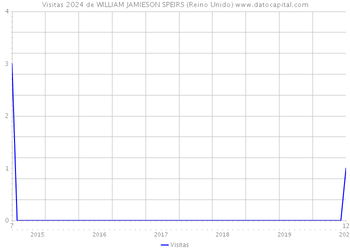 Visitas 2024 de WILLIAM JAMIESON SPEIRS (Reino Unido) 