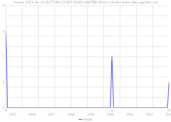 Visitas 2024 de 13 SUTTON COURT ROAD LIMITED (Reino Unido) 