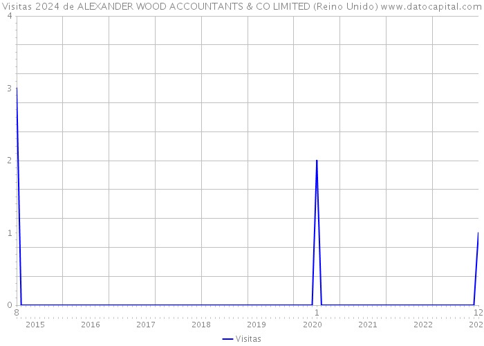 Visitas 2024 de ALEXANDER WOOD ACCOUNTANTS & CO LIMITED (Reino Unido) 