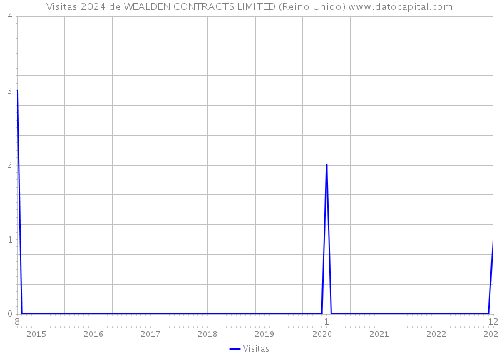 Visitas 2024 de WEALDEN CONTRACTS LIMITED (Reino Unido) 