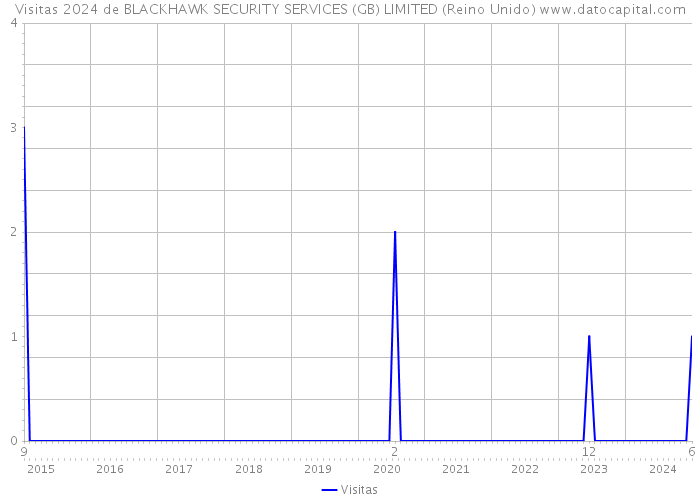 Visitas 2024 de BLACKHAWK SECURITY SERVICES (GB) LIMITED (Reino Unido) 