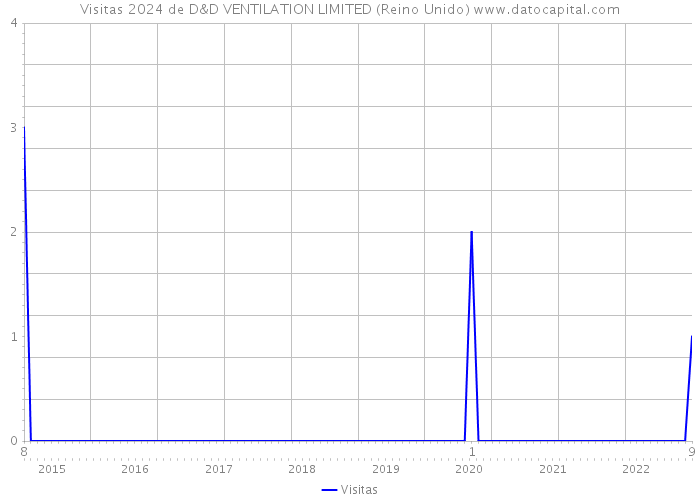 Visitas 2024 de D&D VENTILATION LIMITED (Reino Unido) 