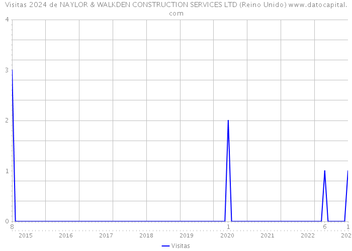 Visitas 2024 de NAYLOR & WALKDEN CONSTRUCTION SERVICES LTD (Reino Unido) 
