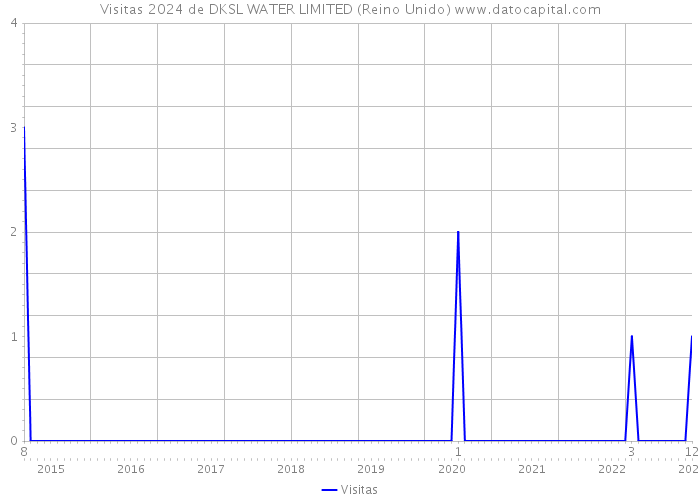 Visitas 2024 de DKSL WATER LIMITED (Reino Unido) 