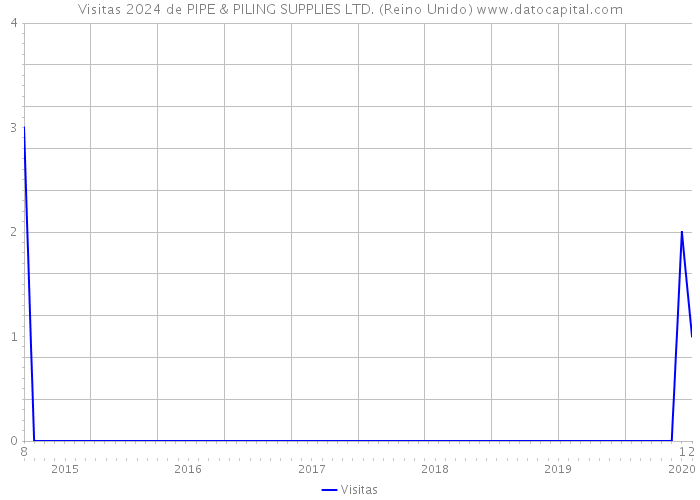 Visitas 2024 de PIPE & PILING SUPPLIES LTD. (Reino Unido) 