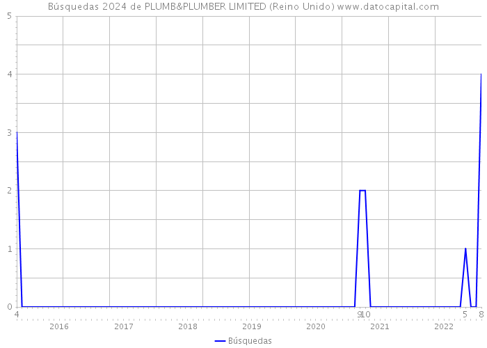 Búsquedas 2024 de PLUMB&PLUMBER LIMITED (Reino Unido) 