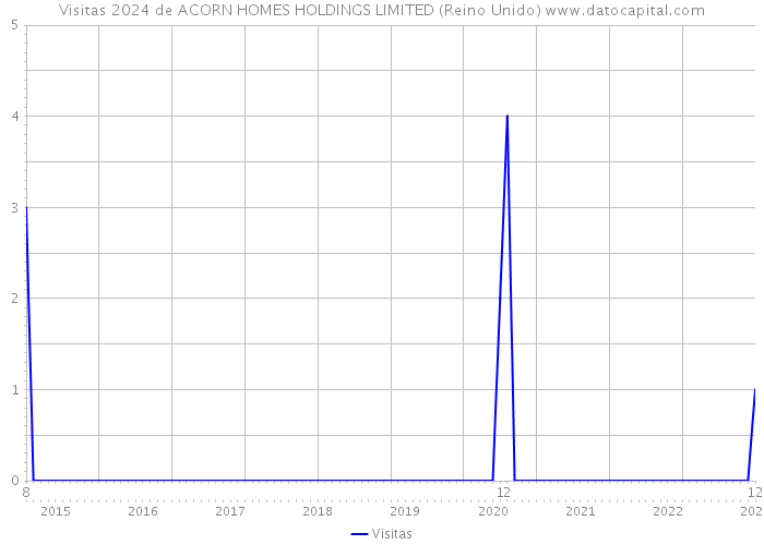 Visitas 2024 de ACORN HOMES HOLDINGS LIMITED (Reino Unido) 