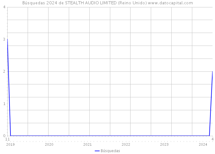 Búsquedas 2024 de STEALTH AUDIO LIMITED (Reino Unido) 