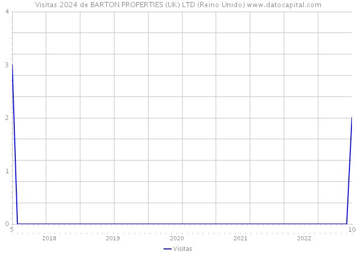 Visitas 2024 de BARTON PROPERTIES (UK) LTD (Reino Unido) 
