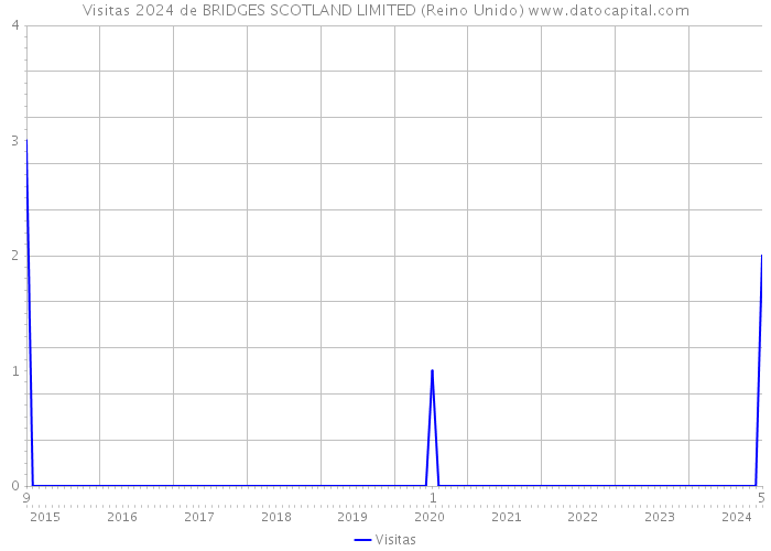 Visitas 2024 de BRIDGES SCOTLAND LIMITED (Reino Unido) 