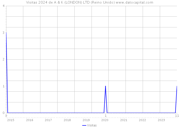 Visitas 2024 de A & K (LONDON) LTD (Reino Unido) 