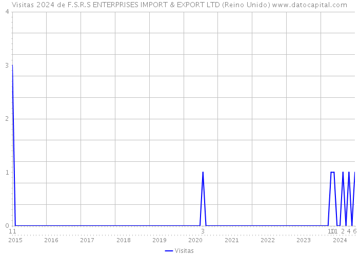 Visitas 2024 de F.S.R.S ENTERPRISES IMPORT & EXPORT LTD (Reino Unido) 