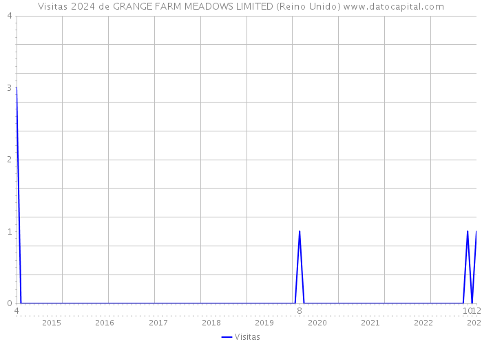 Visitas 2024 de GRANGE FARM MEADOWS LIMITED (Reino Unido) 