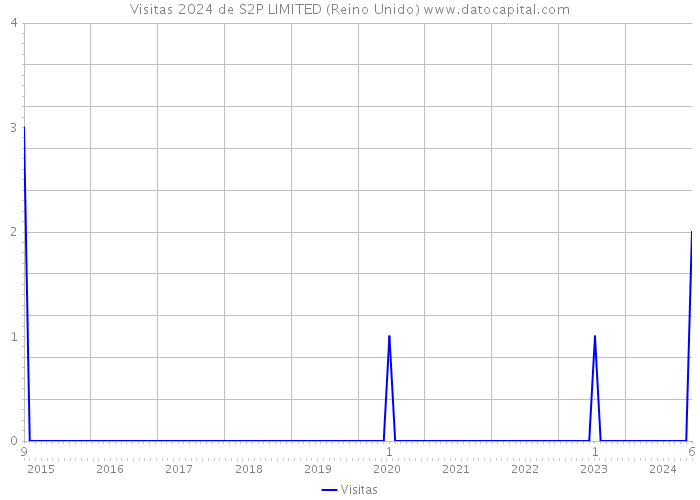 Visitas 2024 de S2P LIMITED (Reino Unido) 