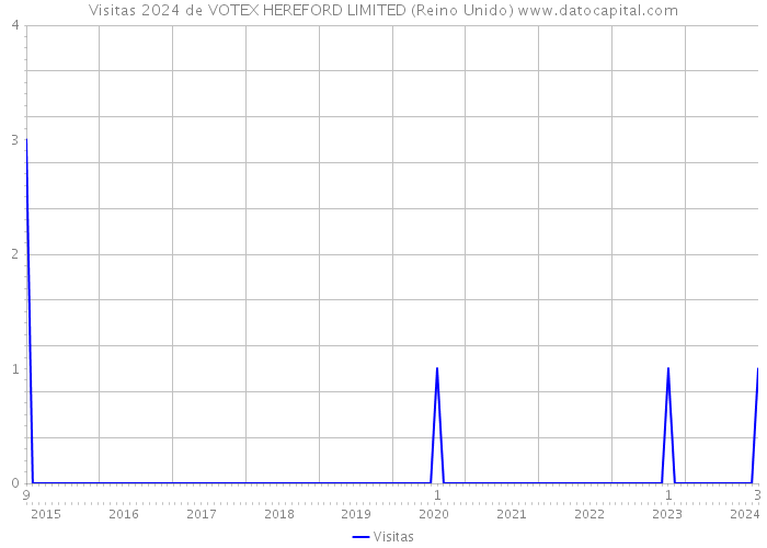 Visitas 2024 de VOTEX HEREFORD LIMITED (Reino Unido) 