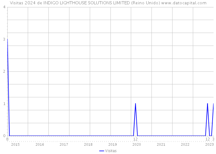 Visitas 2024 de INDIGO LIGHTHOUSE SOLUTIONS LIMITED (Reino Unido) 