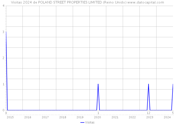Visitas 2024 de POLAND STREET PROPERTIES LIMITED (Reino Unido) 