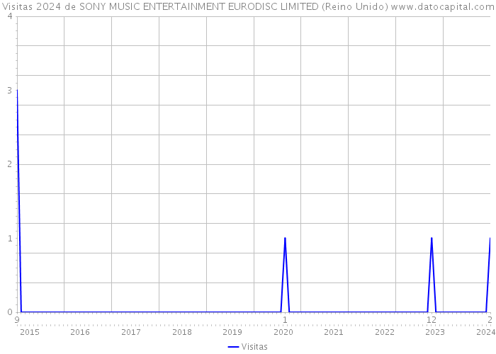 Visitas 2024 de SONY MUSIC ENTERTAINMENT EURODISC LIMITED (Reino Unido) 