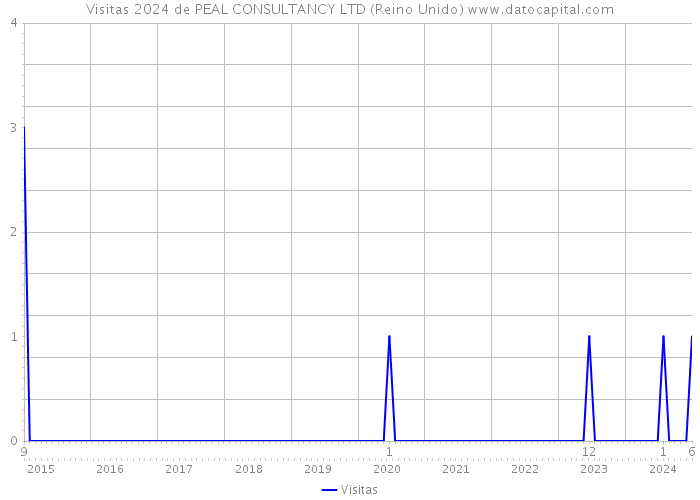 Visitas 2024 de PEAL CONSULTANCY LTD (Reino Unido) 