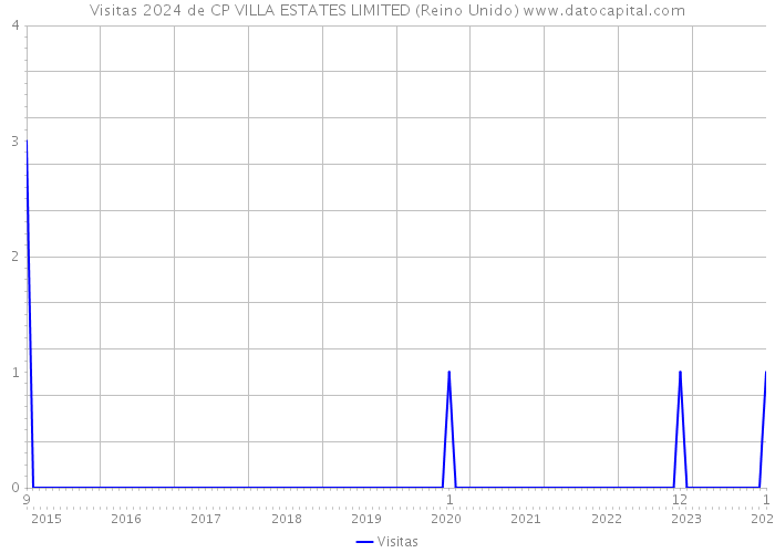 Visitas 2024 de CP VILLA ESTATES LIMITED (Reino Unido) 