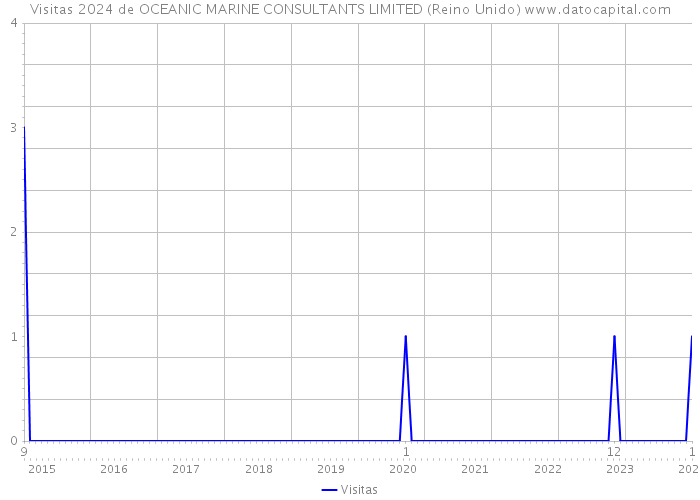 Visitas 2024 de OCEANIC MARINE CONSULTANTS LIMITED (Reino Unido) 