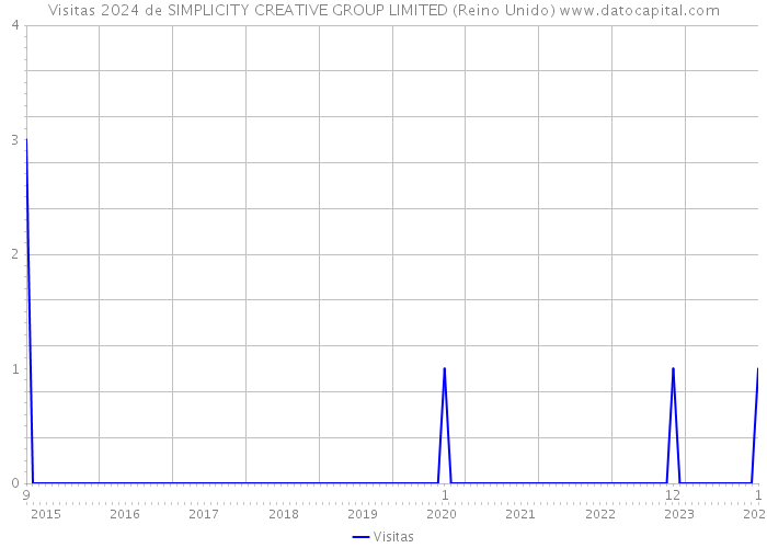 Visitas 2024 de SIMPLICITY CREATIVE GROUP LIMITED (Reino Unido) 