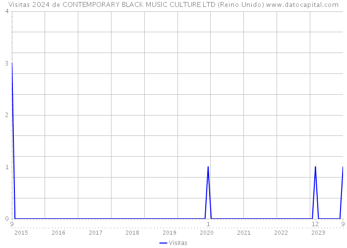 Visitas 2024 de CONTEMPORARY BLACK MUSIC CULTURE LTD (Reino Unido) 