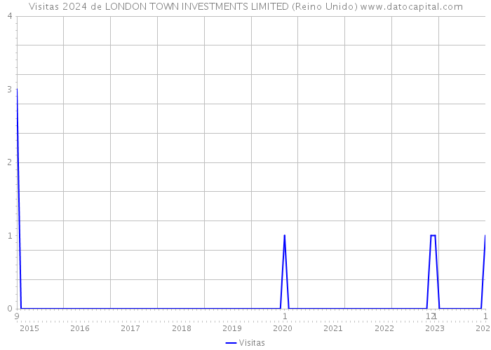 Visitas 2024 de LONDON TOWN INVESTMENTS LIMITED (Reino Unido) 