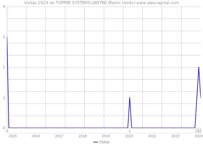 Visitas 2024 de TOPPER SYSTEMS LIMITED (Reino Unido) 