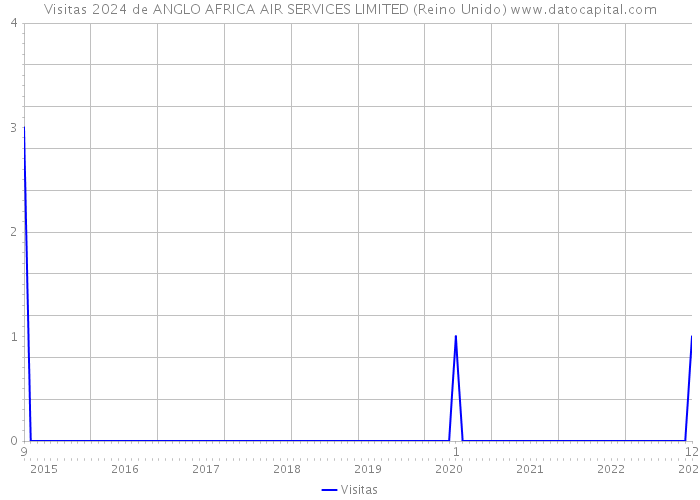 Visitas 2024 de ANGLO AFRICA AIR SERVICES LIMITED (Reino Unido) 