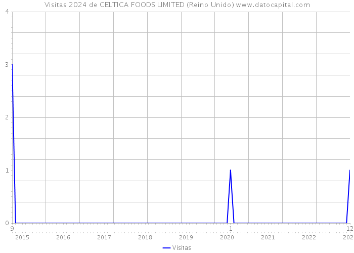 Visitas 2024 de CELTICA FOODS LIMITED (Reino Unido) 