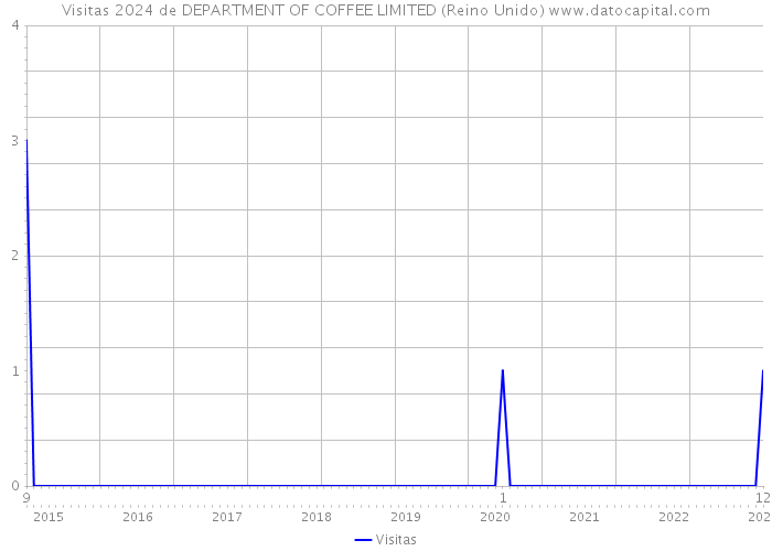 Visitas 2024 de DEPARTMENT OF COFFEE LIMITED (Reino Unido) 