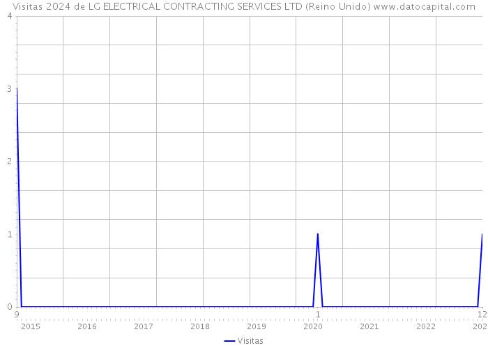 Visitas 2024 de LG ELECTRICAL CONTRACTING SERVICES LTD (Reino Unido) 