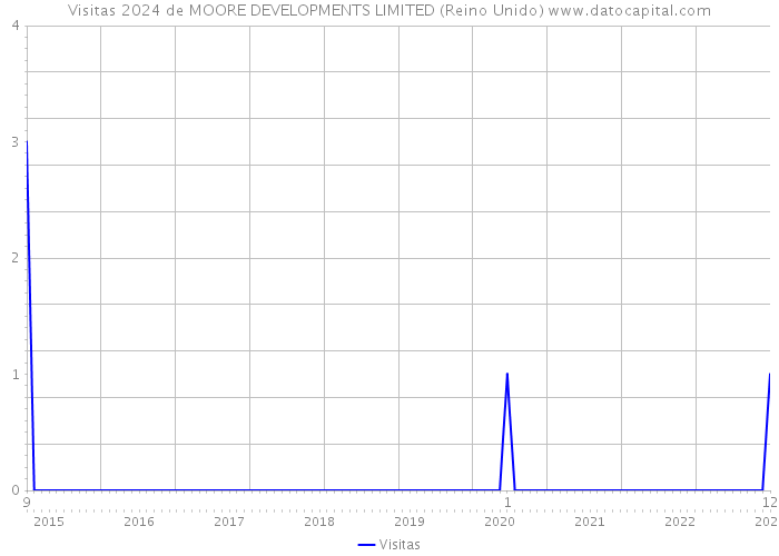 Visitas 2024 de MOORE DEVELOPMENTS LIMITED (Reino Unido) 