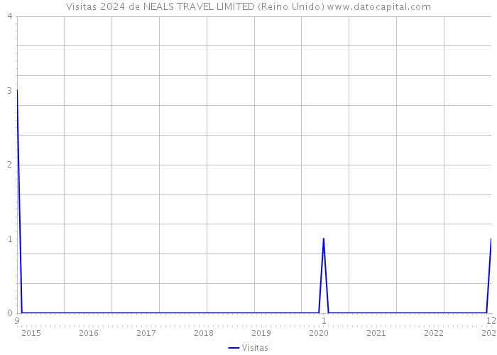 Visitas 2024 de NEALS TRAVEL LIMITED (Reino Unido) 