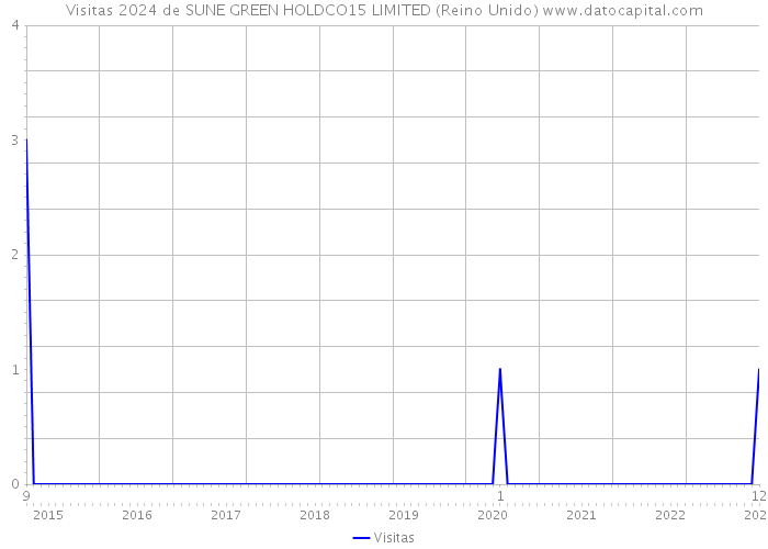 Visitas 2024 de SUNE GREEN HOLDCO15 LIMITED (Reino Unido) 