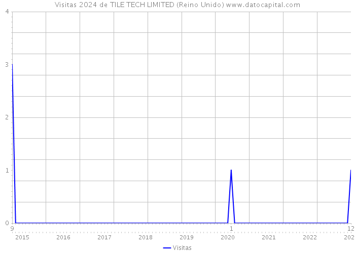 Visitas 2024 de TILE TECH LIMITED (Reino Unido) 