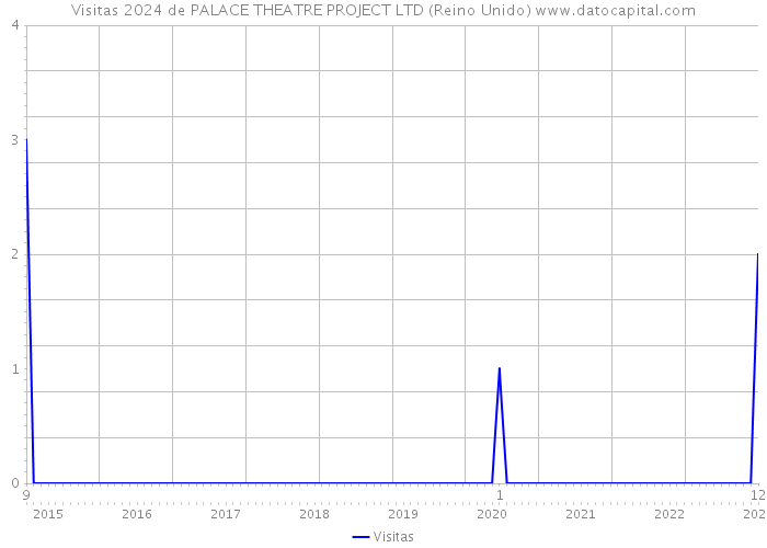 Visitas 2024 de PALACE THEATRE PROJECT LTD (Reino Unido) 