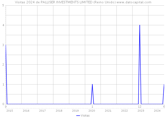 Visitas 2024 de PALLISER INVESTMENTS LIMITED (Reino Unido) 