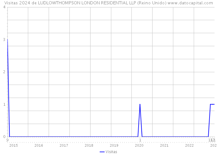 Visitas 2024 de LUDLOWTHOMPSON LONDON RESIDENTIAL LLP (Reino Unido) 
