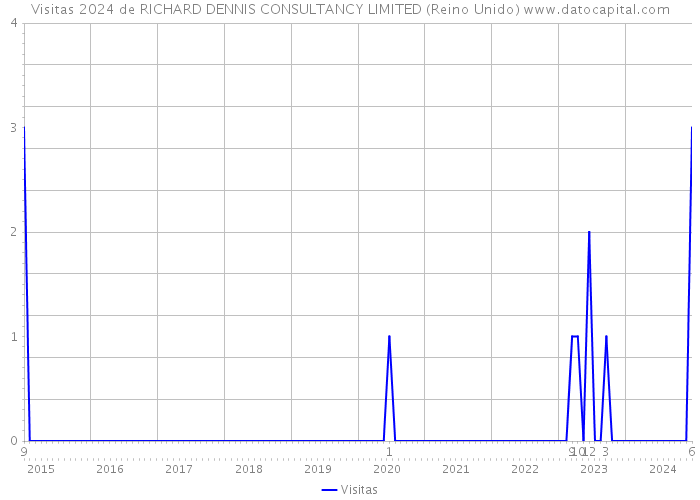 Visitas 2024 de RICHARD DENNIS CONSULTANCY LIMITED (Reino Unido) 