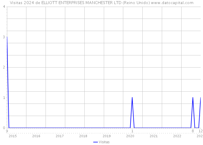Visitas 2024 de ELLIOTT ENTERPRISES MANCHESTER LTD (Reino Unido) 