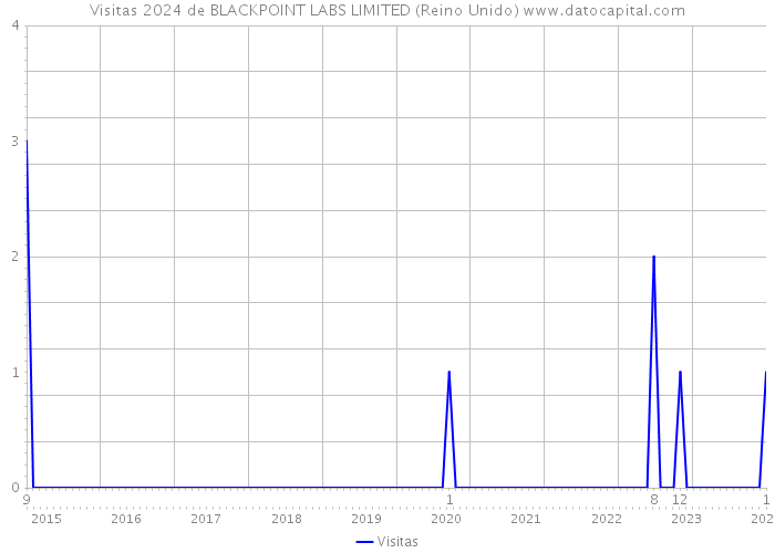Visitas 2024 de BLACKPOINT LABS LIMITED (Reino Unido) 