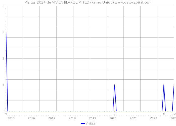 Visitas 2024 de VIVIEN BLAKE LIMITED (Reino Unido) 