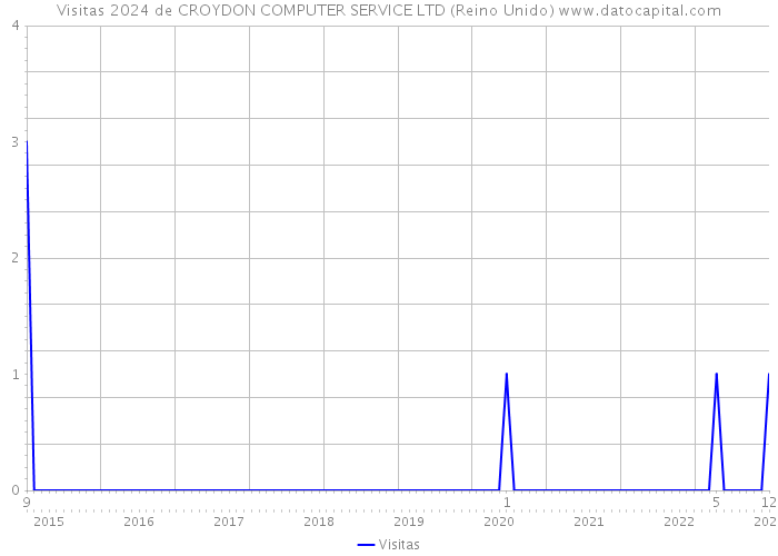 Visitas 2024 de CROYDON COMPUTER SERVICE LTD (Reino Unido) 