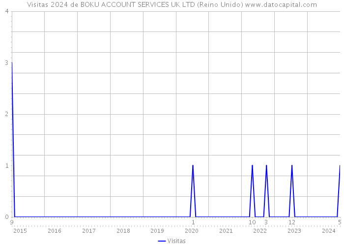 Visitas 2024 de BOKU ACCOUNT SERVICES UK LTD (Reino Unido) 